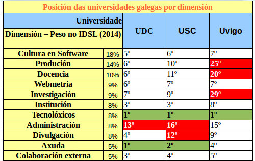 Posición das universidades galegas no RUSL por dimesión