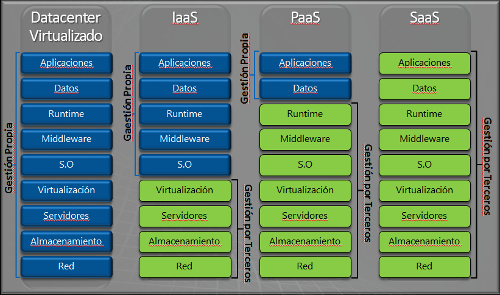 Diferenzas entre os tipos de nube en canto ao control dos servizos. Fonte: ad-hoc.net