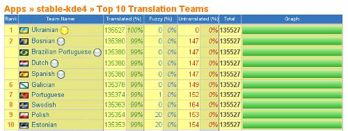 Top 10 dos equipos de tradución de KDE