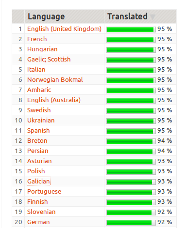 Ranking de idiomas na tradución de Ubuntu 16.04