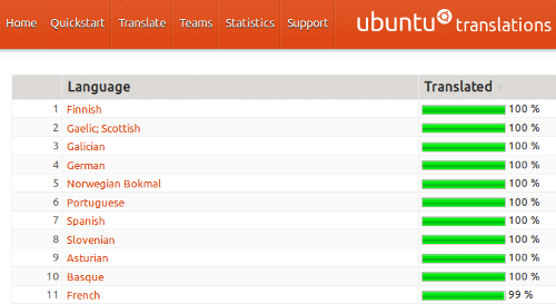 Estatísticas de tradución de Ubuntu 14.10