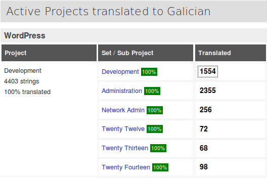 Captura das estatísticas de tradución de WordPress 4.0 ao galego Captura das estatísticas de tradución de WordPress 4.0 ao galego