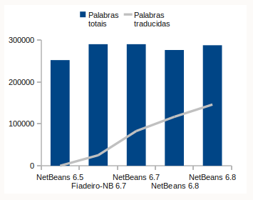 Evolución da tradución de NB 