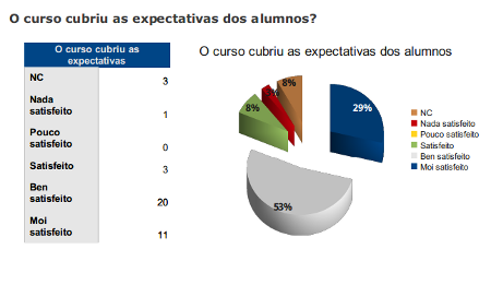 Estatísticas das expectativas do alumnado do curso