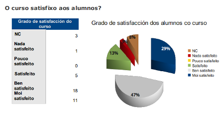 Estatísticas da satisfacción do alumnado do curso