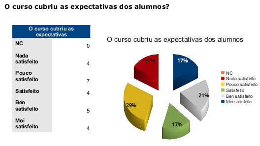 Estatísticas das expectativas do alumnado do curso