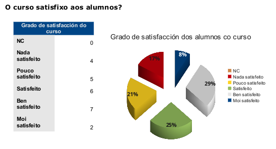 Estatísticas da satisfacción do alumnado do curso