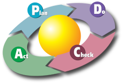 Ciclo daming (pdca)