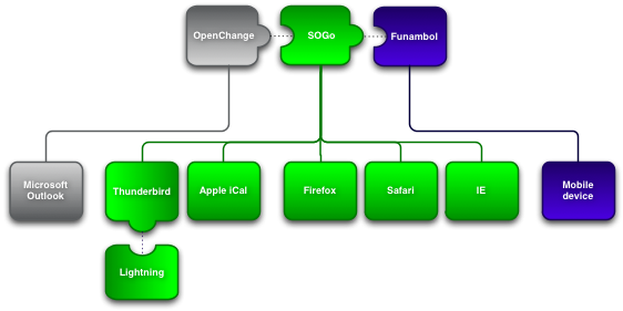 Esquema de conectividade de SOGO 