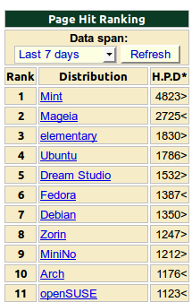 Ranking de Distrowatch