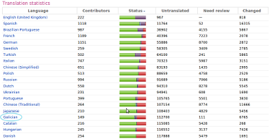 Clasificación dos idiomas máis traducidos de Ubuntu 10.04 