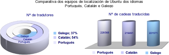 Comparativa dos equipos de localización de ubuntu dos idiomas Portugués, Catalán e Galego 