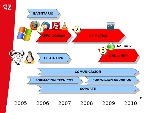 Folla de ruta da migración 