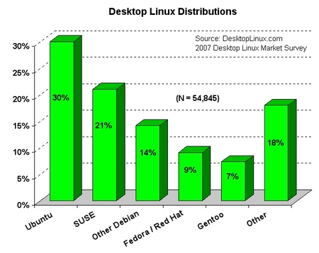 http://www.mancomun.org/images/stories/enquisa2007/2007-distributions.jpg