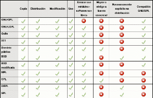 Táboa con licencias libres
