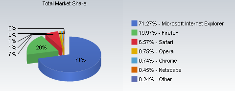 Cota de mercado dos navegadores