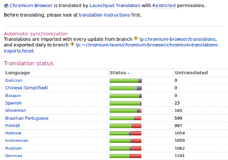 Estatísticas de tradución do navegados Chromium e SO ChromeOS