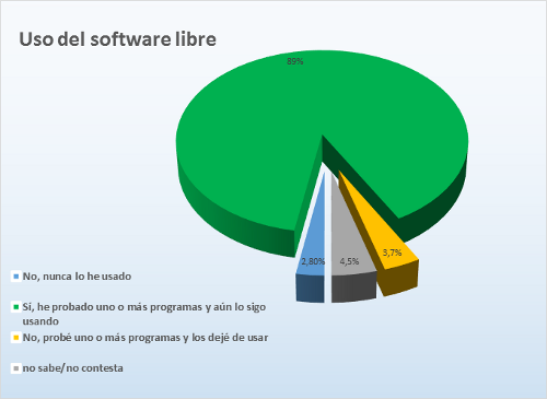 O 89% dos enquisados recoñecen usar Software Libre